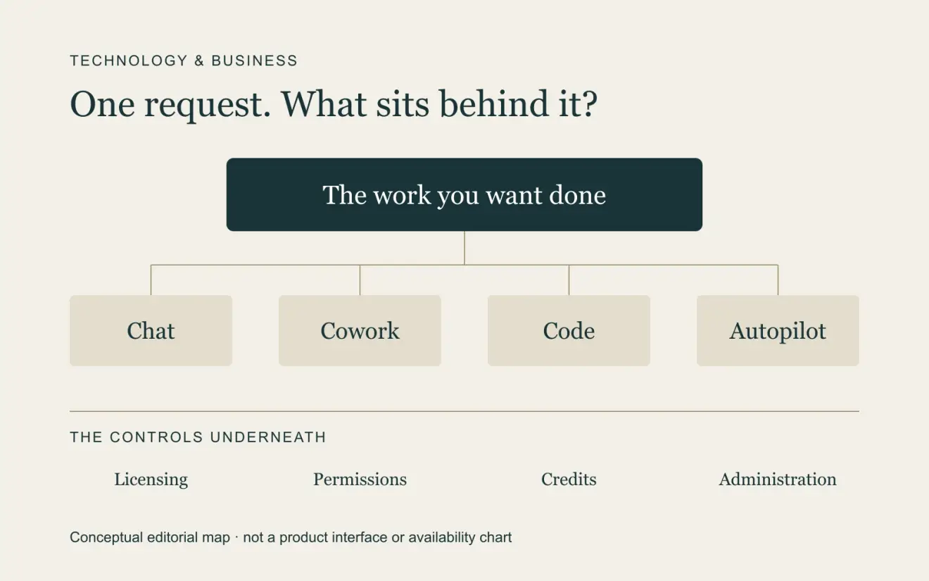 One work request connects to Chat, Cowork, Code and Autopilot, above a layer of licensing, permissions, credits and administration.