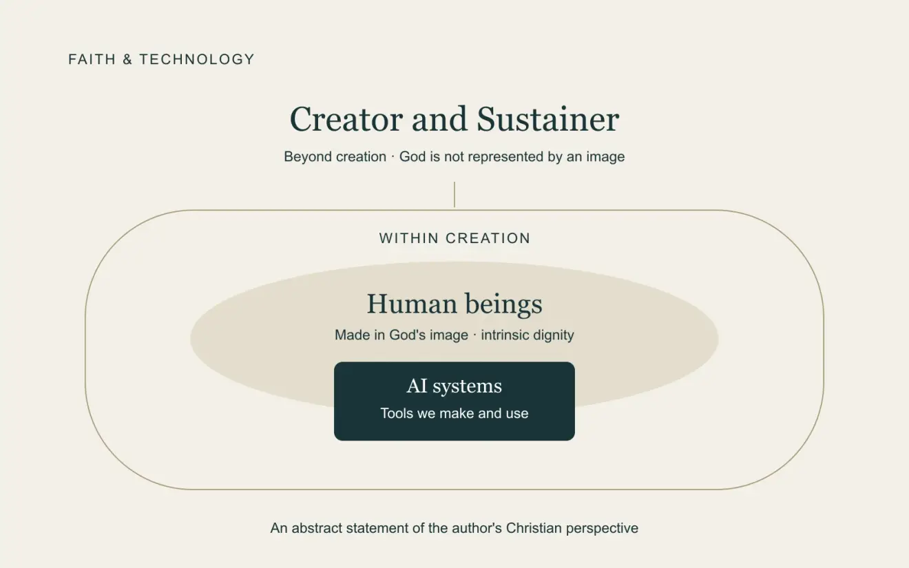 An abstract diagram names God as Creator and Sustainer beyond creation, with human dignity and a smaller human-made AI tool inside the created order.