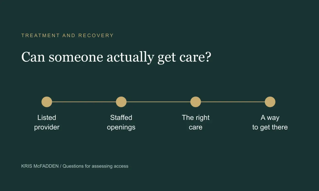 Editorial diagram connecting a listed provider, staffed openings, the right care and the ability to get there