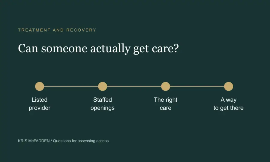 Editorial diagram connecting a listed provider, staffed openings, the right care and the ability to get there
