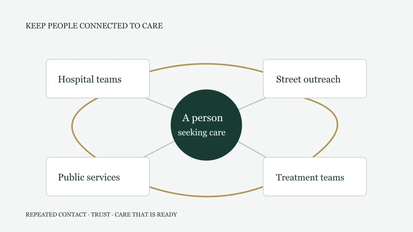 Editorial diagram connecting hospital teams, outreach, public services, and treatment around a person seeking care
