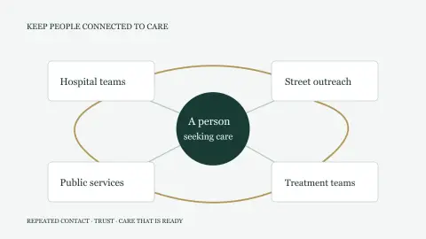 Editorial diagram connecting hospital teams, outreach, public services, and treatment around a person seeking care