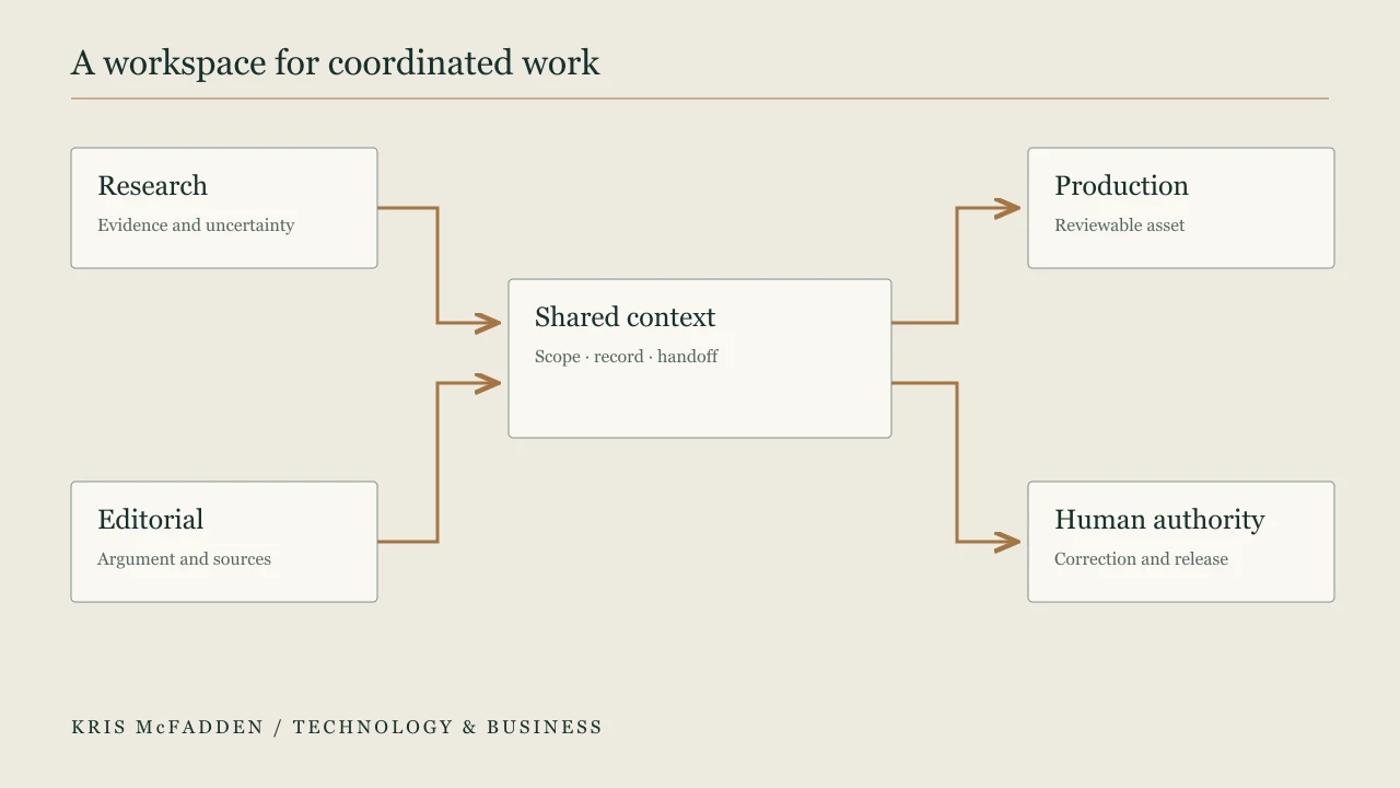 Original workplace diagram connecting research, editorial, and production roles through shared context with a separate human decision point