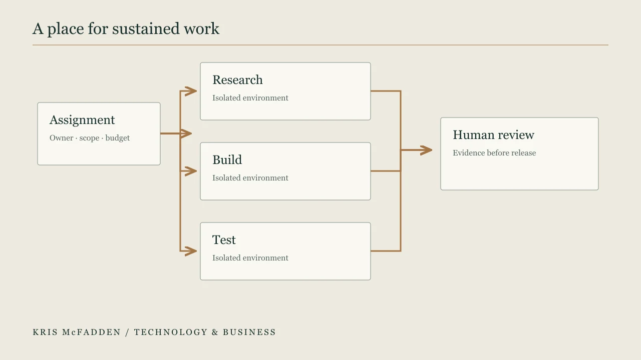 Original diagram showing bounded agent tasks running in separate environments and returning work to a human reviewer