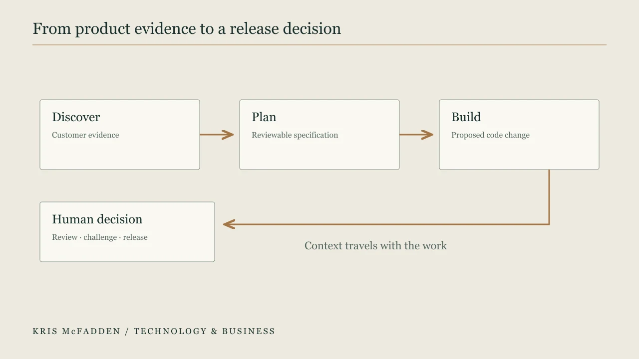 Original workflow diagram carrying customer evidence through discovery, planning, and building to a human release decision